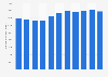 Amount of freight transported by all inland modes of transportation in Finland from 2012 to 2022 (in million ton-kilometers)