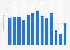 Number of outbound tourist departures from Denmark from 2010 to 2022 (in millions)