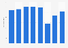 Number of domestic trips in Spain in 2015 to 2022 (in millions)