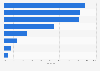 Media penetration rate in Spain in 2023, by medium