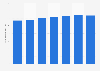 Number of establishments in the tourism sector in Spain from 2015 to 2021