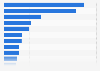 Crime severity index in Canada in 2023, by province