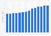 Number of establishments in the travel accommodation industry in Spain from 2010 to 2023 (in 1,000s)