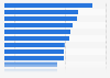 Physician expenditure per capita in Canada by province and territory in 2024 (in Canadian dollars)