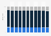 New Zealand: Age structure from 2012 to 2022