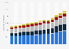 Health expenditure on professional care in Canada from 2010 to 2024, by type of use (in million Canadian dollars)