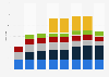 Number of Hudson's Bay Company stores from 2012 to 2019, by brand