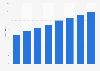 Internet industry revenue from the network infrastructure segment in Germany from 2012 to 2019 (in billion euros)*