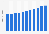 Total health premiums written on the European insurance market from 2010 to 2020 (in billion euros)