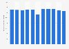 Volume of private car passenger transport in Finland from 2011 to 2021 (in million passenger-kilometers)