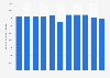 Volume of passenger road transport in Finland from 2011 to 2021 (in million passenger-kilometers)