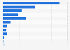 Brands of vacuum cleaners ranked by number of users in Great Britain in 2021 (in 1,000s)