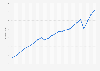 Total number of employed persons in Canada from 2000 to 2023 (in millions)