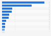 Distribution of the leading causes of death in Canada in 2022