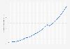 Cambodia: Gross domestic product (GDP) in current prices from 1999 to 2029 (in billion U.S. dollars)