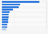 Distribution of cancer deaths among males in Canada as of 2023, by type*