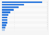 Distribution of cancer deaths among females in Canada as of 2023, by type*