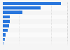 Distribution of comic store sales in the United States in 4th quarter 2023, by publisher