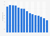 Average daily television viewing time in Denmark from 2009 to 2023 (in minutes)