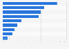 Share of individuals using the following digital and online media daily in Sweden in 2023