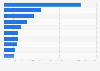 Leading 10 UK retailers in 2021, based on worldwide retail sales (in billion U.S. dollars)