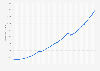 Cambodia: Gross domestic product (GDP) per capita in current prices from 1999 to 2029 (in U.S. dollars)