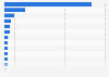 Estimated total number of deaths due to cancer in Canada in 2023, by type