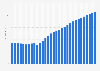 Cambodia: Average age of the population from 1950 to 2100 (median age in years)