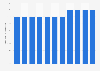 Cambodia: Share in global gross domestic product (GDP) adjusted for Purchasing Power Parity (PPP) from 2019 to 2029