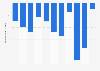 Cambodia: Trade balance of goods from 2013 to 2023 (in billion U.S. dollars)