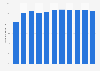 Cambodia: National debt in relation to gross domestic product (GDP) from 2019 to 2029