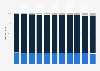 Kuwait: Age structure from 2012 to 2022