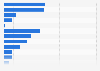 Number of stores of brands owned by JD Sports Fashion plc worldwide as of January 2023