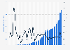 Value of personal remittances received in Latin America from 1970 to 2022