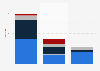 Number of Burberry stores worldwide as of 2024, by outlet type and region