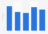 Revenue of Parrot from 2019 to 2023 (in million euros)