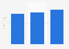 Total music market revenue in Canada from 2021 to 2023 (in million Canadian dollars)