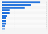 Leading restaurant chains in Canada in 2023, by gross sales (in million Canadian dollars)