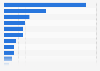 Retail sales value of music products in the United States in 2021, by product category (in million U.S. dollars)