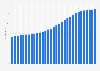 Uruguay: Average age of the population from 1950 to 2100 (median age in years)