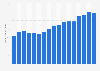 Average price of an acoustic guitar in United States from 2005 to 2021 (in U.S. dollars)