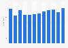 Volume of hard ice cream produced in Canada from 2012 to 2023 (in million liters)