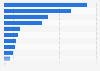 Total number of biotechnology firms in selected European countries in 2022