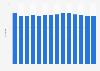 Number of movie theaters in Norway from 2010 to 2023