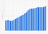 Armenia: Median age of the population from 1950 to 2100 (in years)