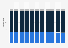 Bolivia: Age structure from 2013 to 2023