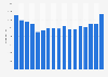 Number of guitars sold in the United States from 2005 to 2021 (in 1,000s)