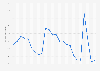 Unemployment rate of 15 to 24 year old in Canada from 2000 to 2023