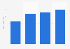 Number of people using separate tumble dryers in France in 2023, by expenditure (in 1,000s)