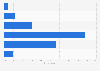 Frequency of purchase via mobile app or website in Brazil in 2023